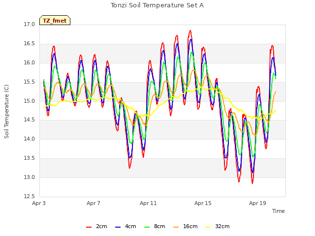 Explore the graph:Tonzi Soil Temperature Set A in a new window