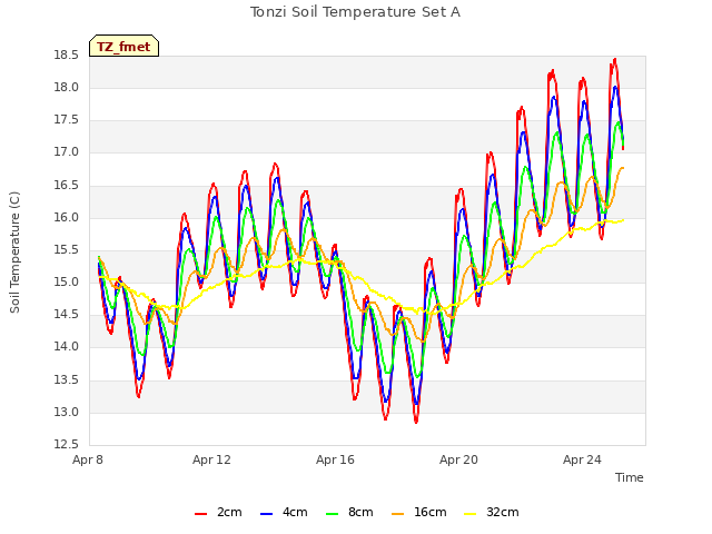 Explore the graph:Tonzi Soil Temperature Set A in a new window