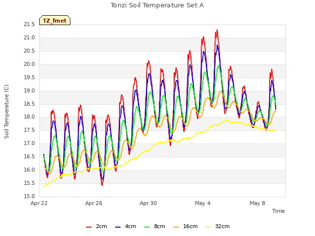 Explore the graph:Tonzi Soil Temperature Set A in a new window