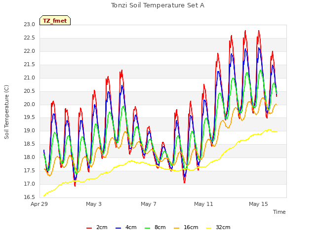 Explore the graph:Tonzi Soil Temperature Set A in a new window
