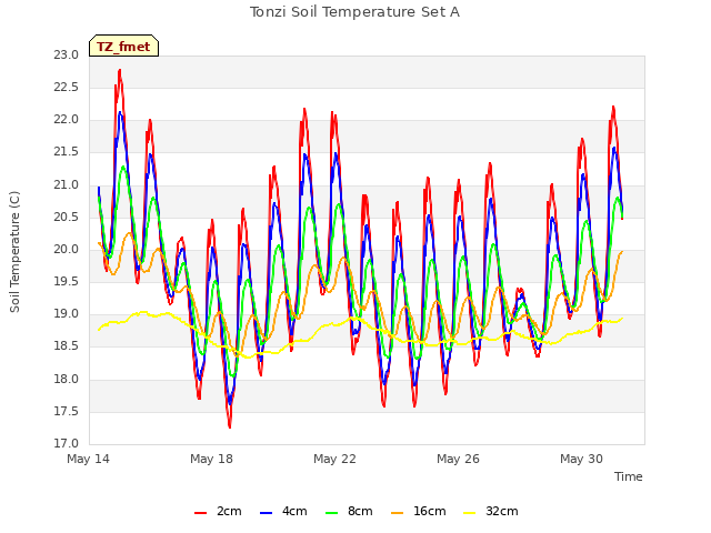 Explore the graph:Tonzi Soil Temperature Set A in a new window