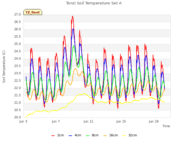 Explore the graph:Tonzi Soil Temperature Set A in a new window