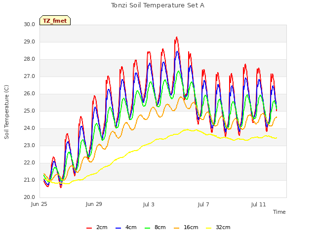 Explore the graph:Tonzi Soil Temperature Set A in a new window