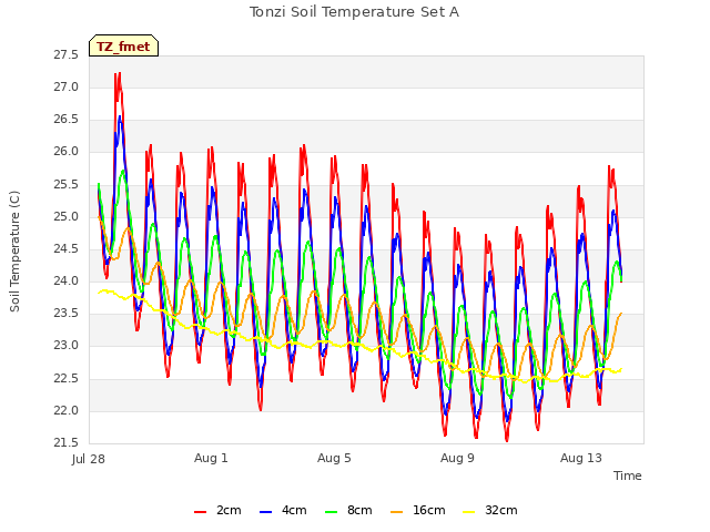 Explore the graph:Tonzi Soil Temperature Set A in a new window