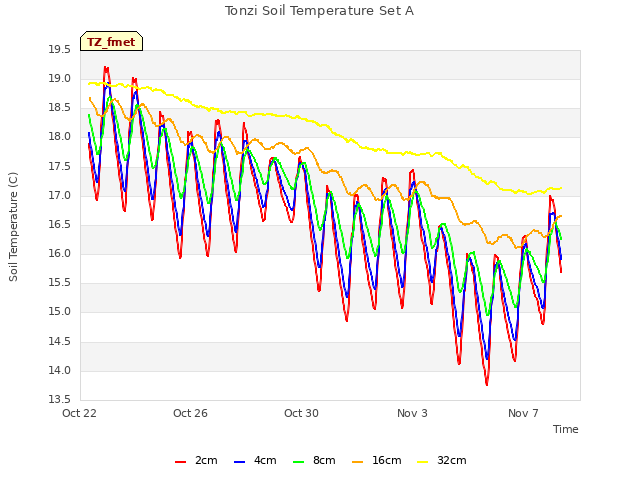 Explore the graph:Tonzi Soil Temperature Set A in a new window