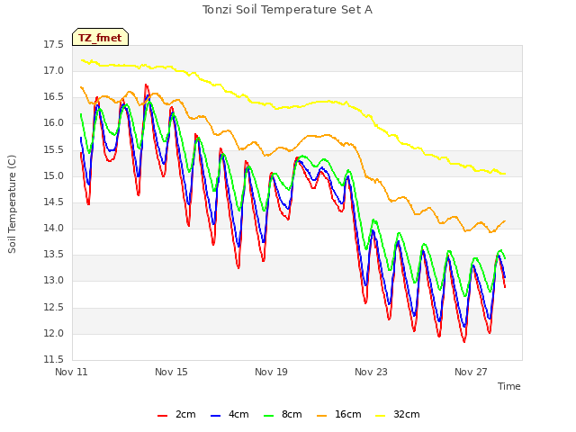 Explore the graph:Tonzi Soil Temperature Set A in a new window