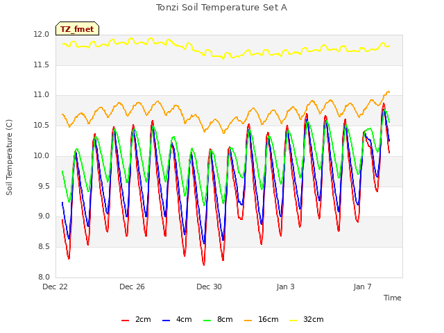 Explore the graph:Tonzi Soil Temperature Set A in a new window