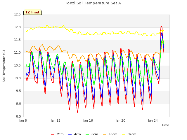 Explore the graph:Tonzi Soil Temperature Set A in a new window