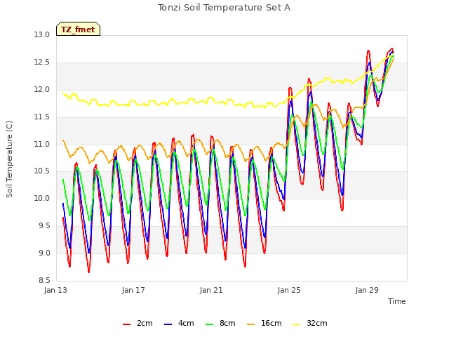 Explore the graph:Tonzi Soil Temperature Set A in a new window