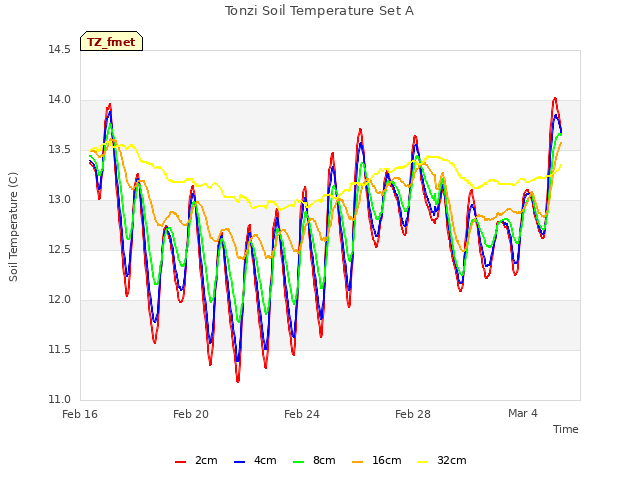 Explore the graph:Tonzi Soil Temperature Set A in a new window