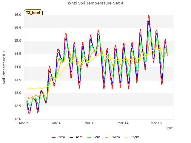 Explore the graph:Tonzi Soil Temperature Set A in a new window