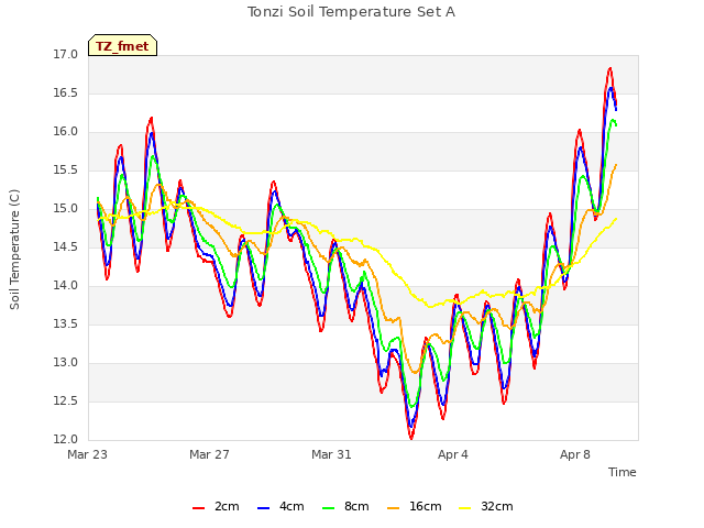Explore the graph:Tonzi Soil Temperature Set A in a new window