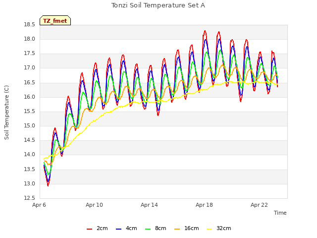 Explore the graph:Tonzi Soil Temperature Set A in a new window