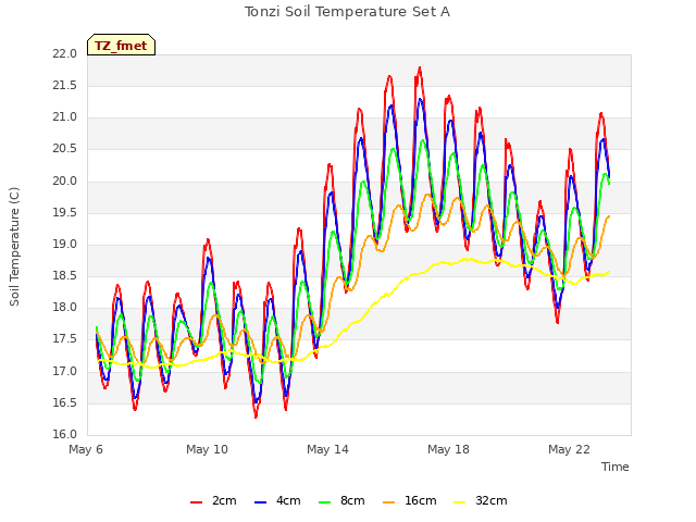 Explore the graph:Tonzi Soil Temperature Set A in a new window