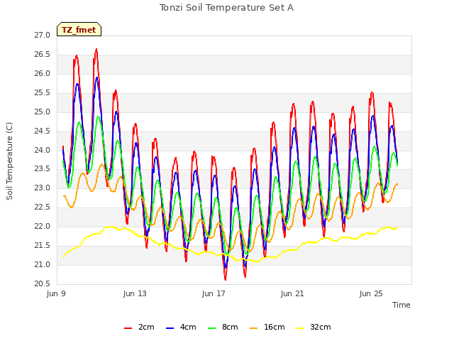 Explore the graph:Tonzi Soil Temperature Set A in a new window