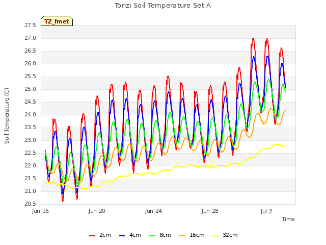 Explore the graph:Tonzi Soil Temperature Set A in a new window