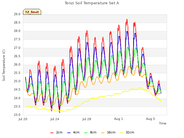 Explore the graph:Tonzi Soil Temperature Set A in a new window