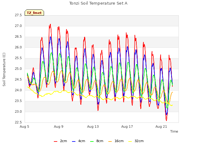 Explore the graph:Tonzi Soil Temperature Set A in a new window