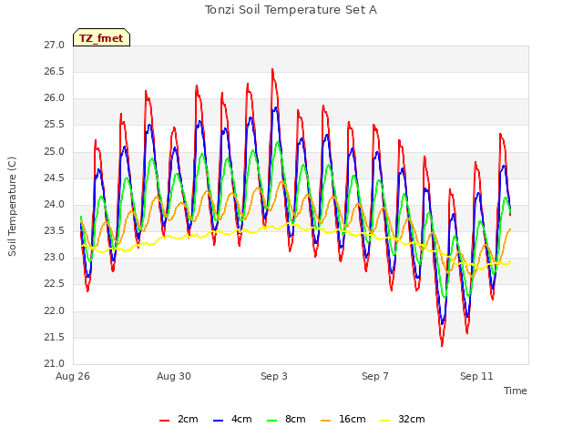 Explore the graph:Tonzi Soil Temperature Set A in a new window
