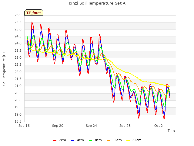 Explore the graph:Tonzi Soil Temperature Set A in a new window