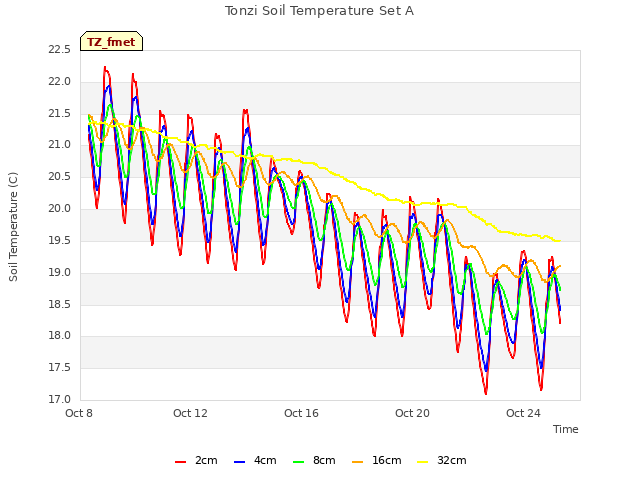 Explore the graph:Tonzi Soil Temperature Set A in a new window