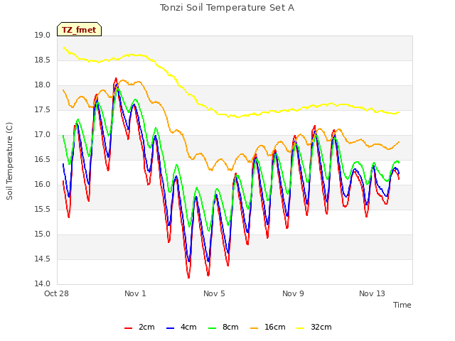 Explore the graph:Tonzi Soil Temperature Set A in a new window