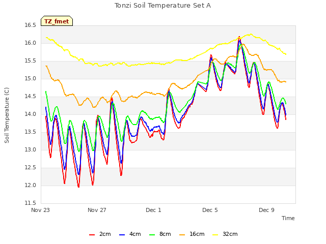 Explore the graph:Tonzi Soil Temperature Set A in a new window