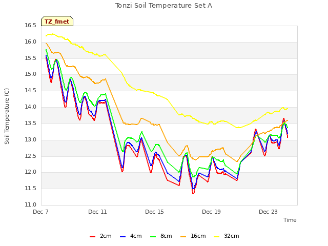 Explore the graph:Tonzi Soil Temperature Set A in a new window