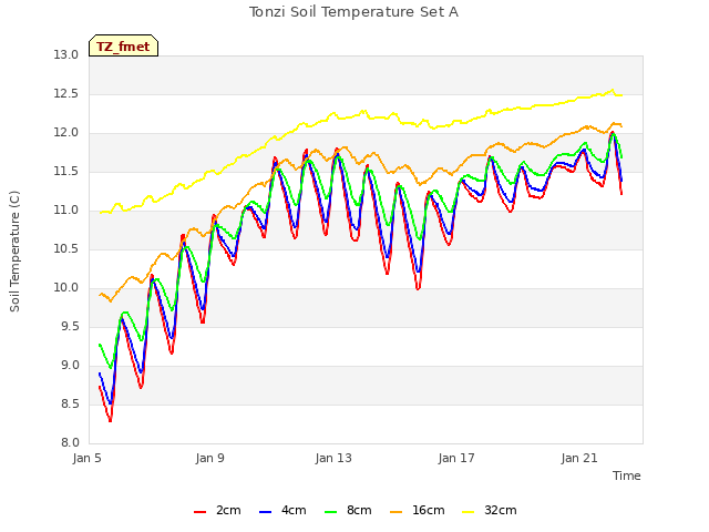 Explore the graph:Tonzi Soil Temperature Set A in a new window