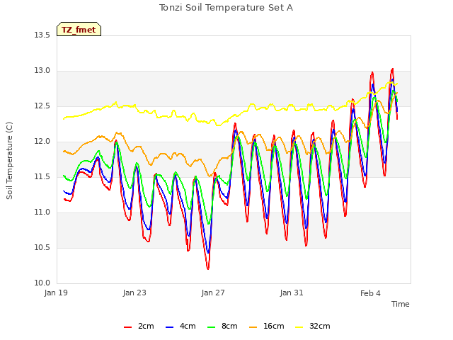 Explore the graph:Tonzi Soil Temperature Set A in a new window
