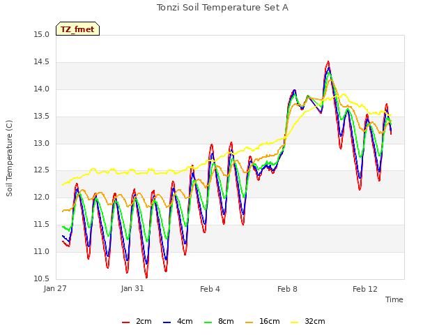 Explore the graph:Tonzi Soil Temperature Set A in a new window