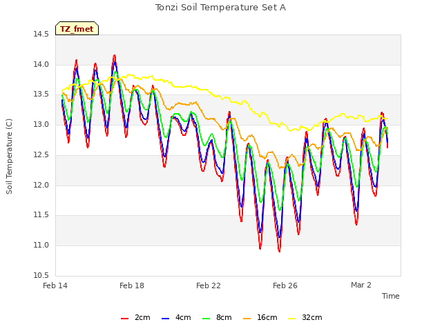 Explore the graph:Tonzi Soil Temperature Set A in a new window