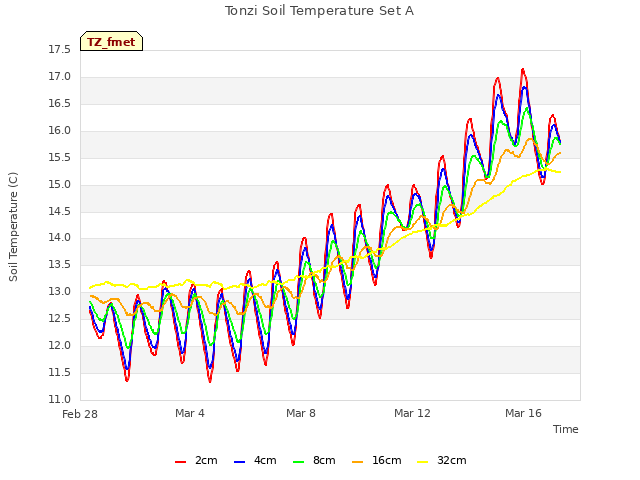 Explore the graph:Tonzi Soil Temperature Set A in a new window