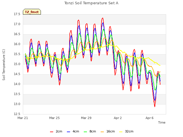 Explore the graph:Tonzi Soil Temperature Set A in a new window