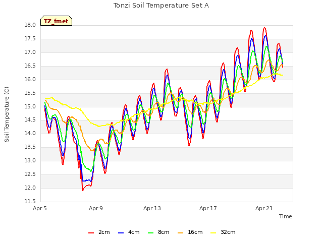 Explore the graph:Tonzi Soil Temperature Set A in a new window