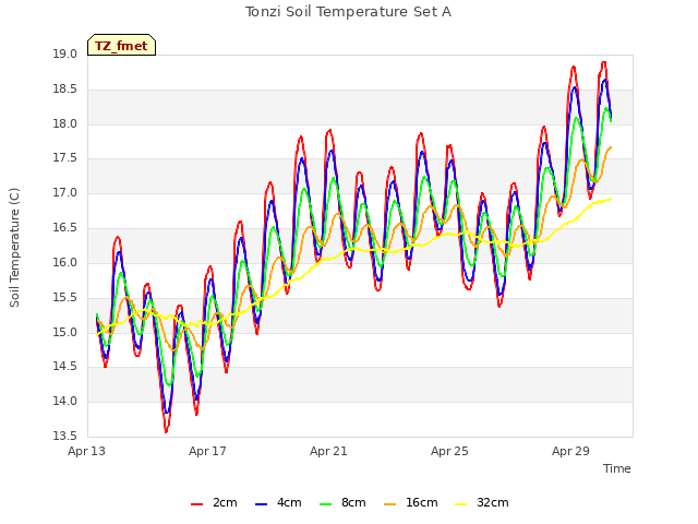 Explore the graph:Tonzi Soil Temperature Set A in a new window