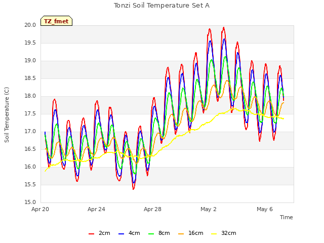 Explore the graph:Tonzi Soil Temperature Set A in a new window