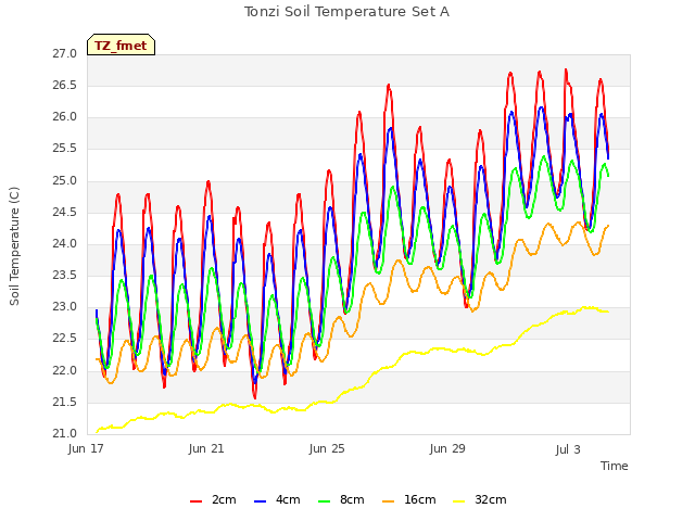 Explore the graph:Tonzi Soil Temperature Set A in a new window
