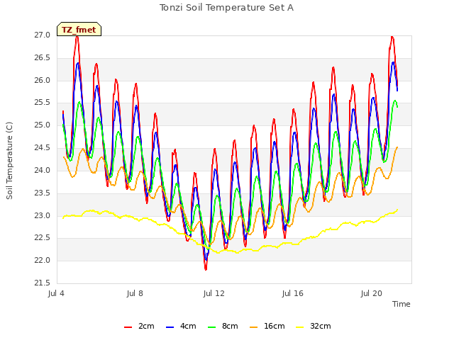 Explore the graph:Tonzi Soil Temperature Set A in a new window