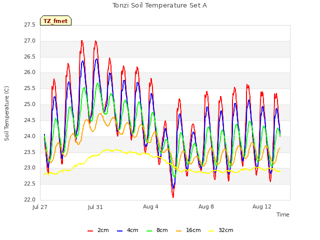Explore the graph:Tonzi Soil Temperature Set A in a new window