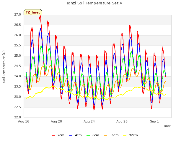 Explore the graph:Tonzi Soil Temperature Set A in a new window