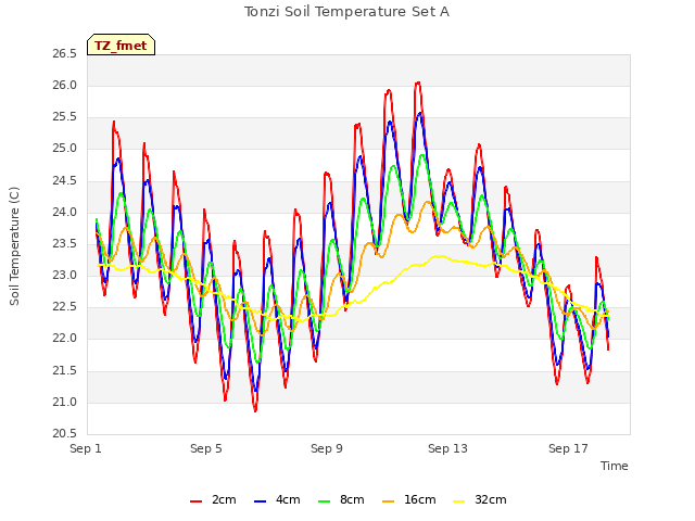 Explore the graph:Tonzi Soil Temperature Set A in a new window