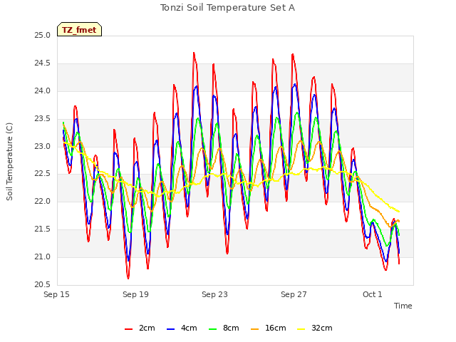 Explore the graph:Tonzi Soil Temperature Set A in a new window