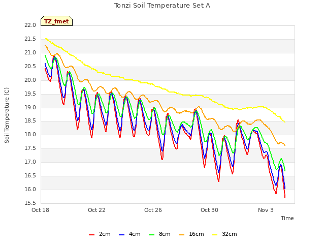 Explore the graph:Tonzi Soil Temperature Set A in a new window