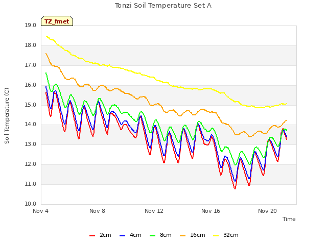 Explore the graph:Tonzi Soil Temperature Set A in a new window