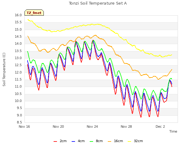 Explore the graph:Tonzi Soil Temperature Set A in a new window