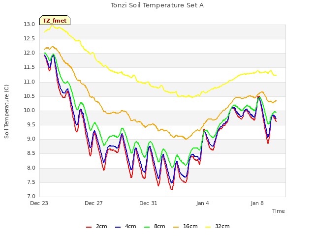 Explore the graph:Tonzi Soil Temperature Set A in a new window