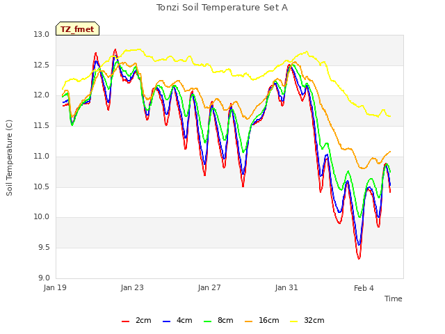 Explore the graph:Tonzi Soil Temperature Set A in a new window