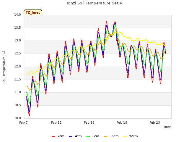 Explore the graph:Tonzi Soil Temperature Set A in a new window