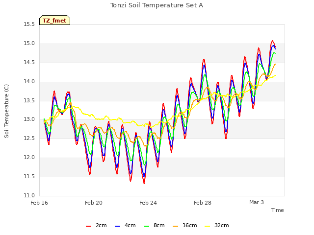 Explore the graph:Tonzi Soil Temperature Set A in a new window